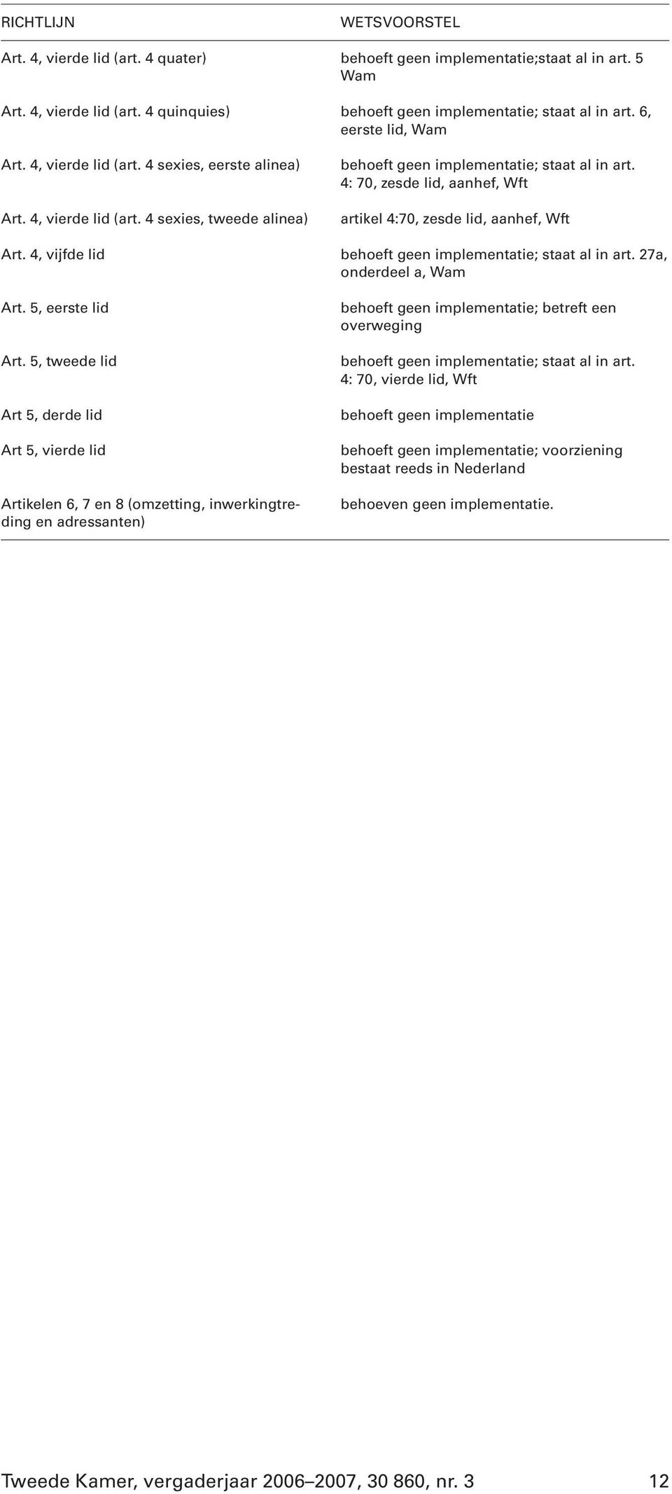 4: 70, zesde lid, aanhef, Wft artikel 4:70, zesde lid, aanhef, Wft Art. 4, vijfde lid behoeft geen implementatie; staat al in art. 27a, onderdeel a, Wam Art. 5, eerste lid Art.