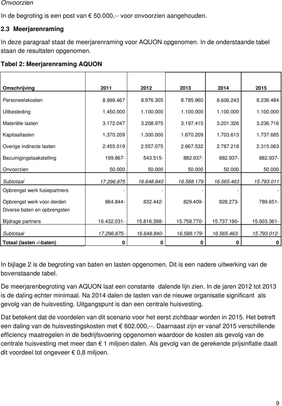 484 Uitbesteding 1.450.000 1.100.000 1.100.000 1.100.000 1.100.000 Materiële lasten 3.172.047 3.208.975 3.197.415 3.201.326 3.236.716 Kapitaallasten 1.370.209 1.300.000 1.670.209 1.703.613 1.737.