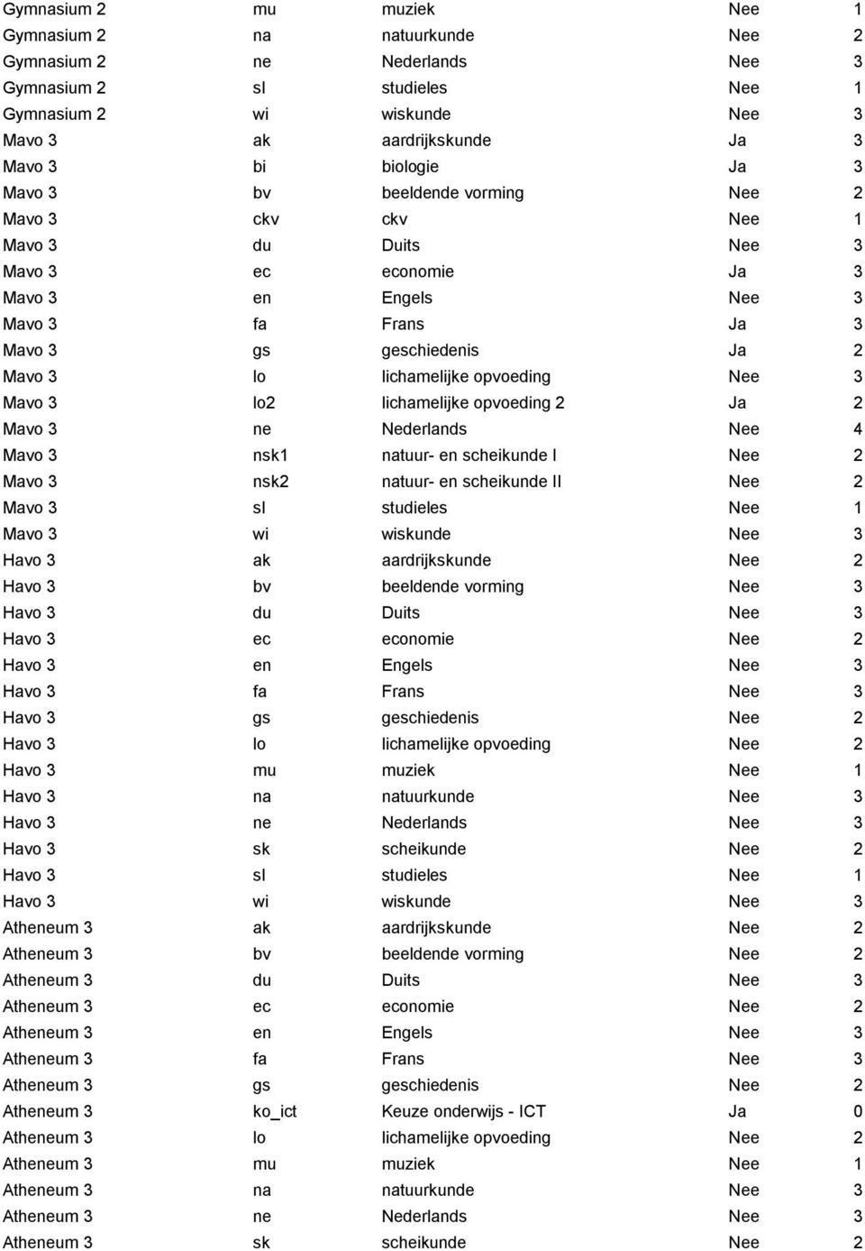 lichamelijke opvoeding Nee 3 Mavo 3 lo2 lichamelijke opvoeding 2 Ja 2 Mavo 3 ne Nederlands Nee 4 Mavo 3 nsk1 natuur- en scheikunde I Nee 2 Mavo 3 nsk2 natuur- en scheikunde II Nee 2 Mavo 3 sl