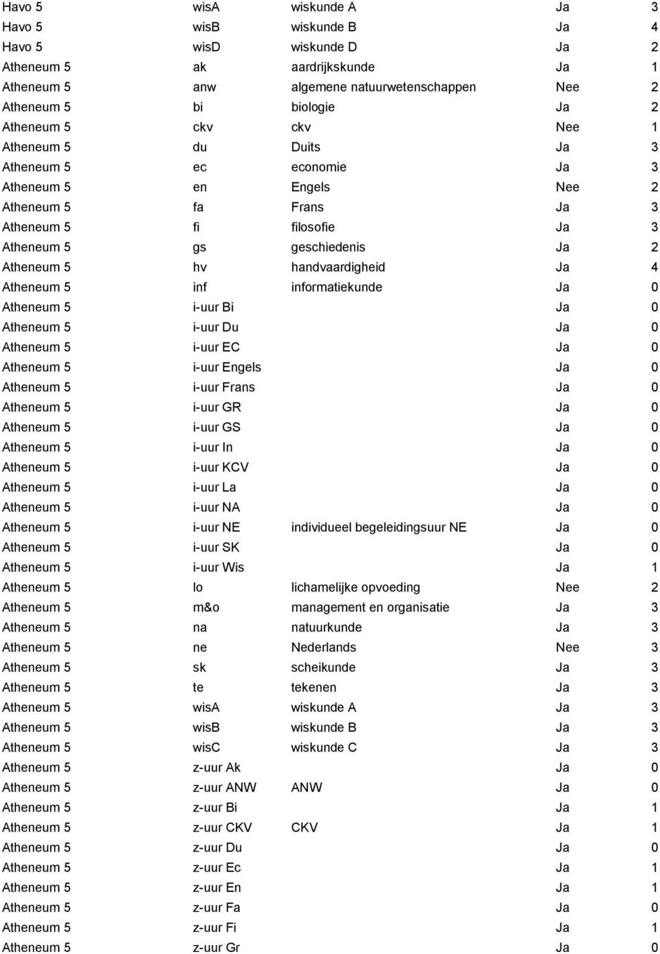 5 hv handvaardigheid Ja 4 Atheneum 5 inf informatiekunde Ja 0 Atheneum 5 i-uur Bi Ja 0 Atheneum 5 i-uur Du Ja 0 Atheneum 5 i-uur EC Ja 0 Atheneum 5 i-uur Engels Ja 0 Atheneum 5 i-uur Frans Ja 0