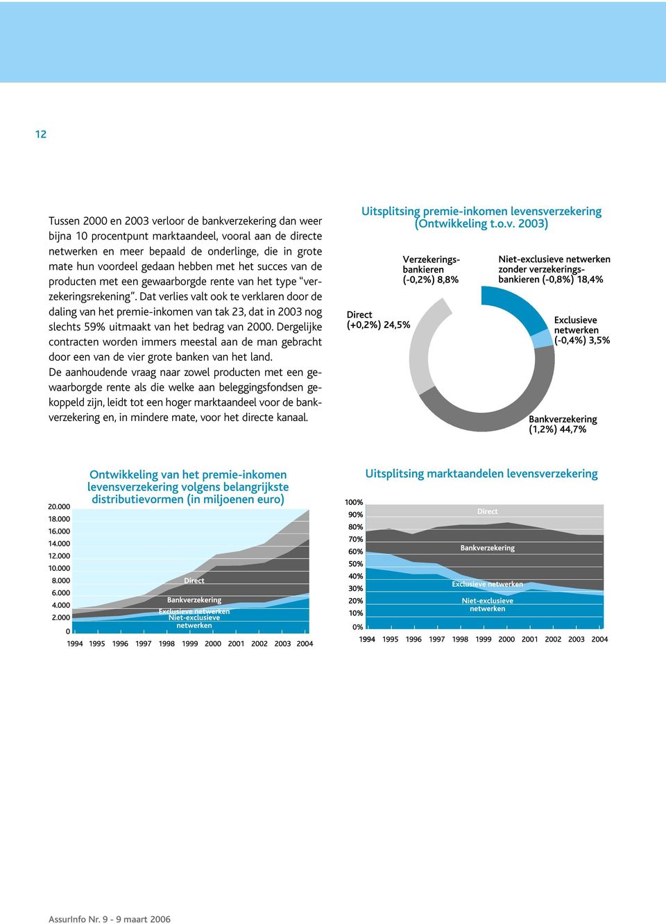 Dat verlies valt ook te verklaren door de daling van het premie-inkomen van tak 23, dat in 2003 nog slechts 59% uitmaakt van het bedrag van 2000.