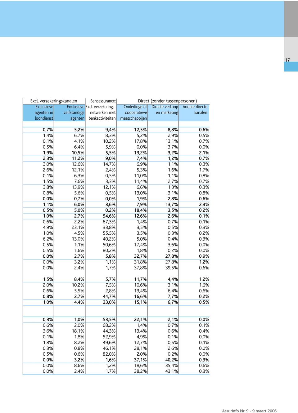 12,5% 8,8% 0,6% 1,4% 6,7% 8,3% 5,2% 2,9% 0,5% 0,1% 4,1% 10,2% 17,8% 13,1% 0,7% 0,5% 6,4% 5,9% 0,0% 3,7% 0,0% 1,9% 10,5% 5,5% 13,2% 3,2% 2,1% 2,3% 11,2% 9,0% 7,4% 1,2% 0,7% 3,0% 12,6% 14,7% 6,9% 1,1%