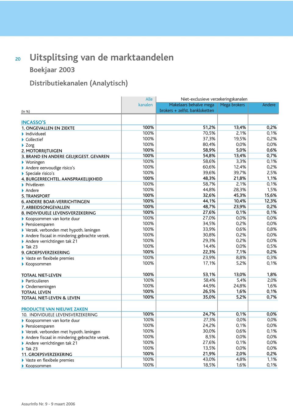 INDIVIDUELE LEVENSVERZEKERING 9. GROEPSVERZEKERING TOTAAL NIET-LEVEN Particulieren Ondernemingen TOTAAL LEVEN TOTAAL NIET-LEVEN & LEVEN PRODUCTIE VAN NIEUWE ZAKEN 10. INDIVIDUELE LEVENSVERZEKERING 11.