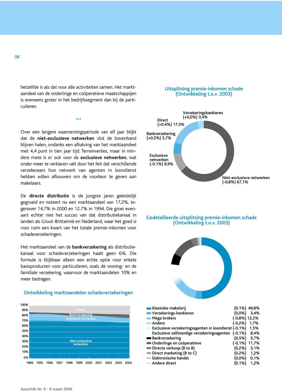 Terreinverlies, maar in mindere mate is er ook voor de exclusieve netwerken, wat onder meer te verklaren valt door het feit dat verschillende verzekeraars hun netwerk van agenten in loondienst hebben