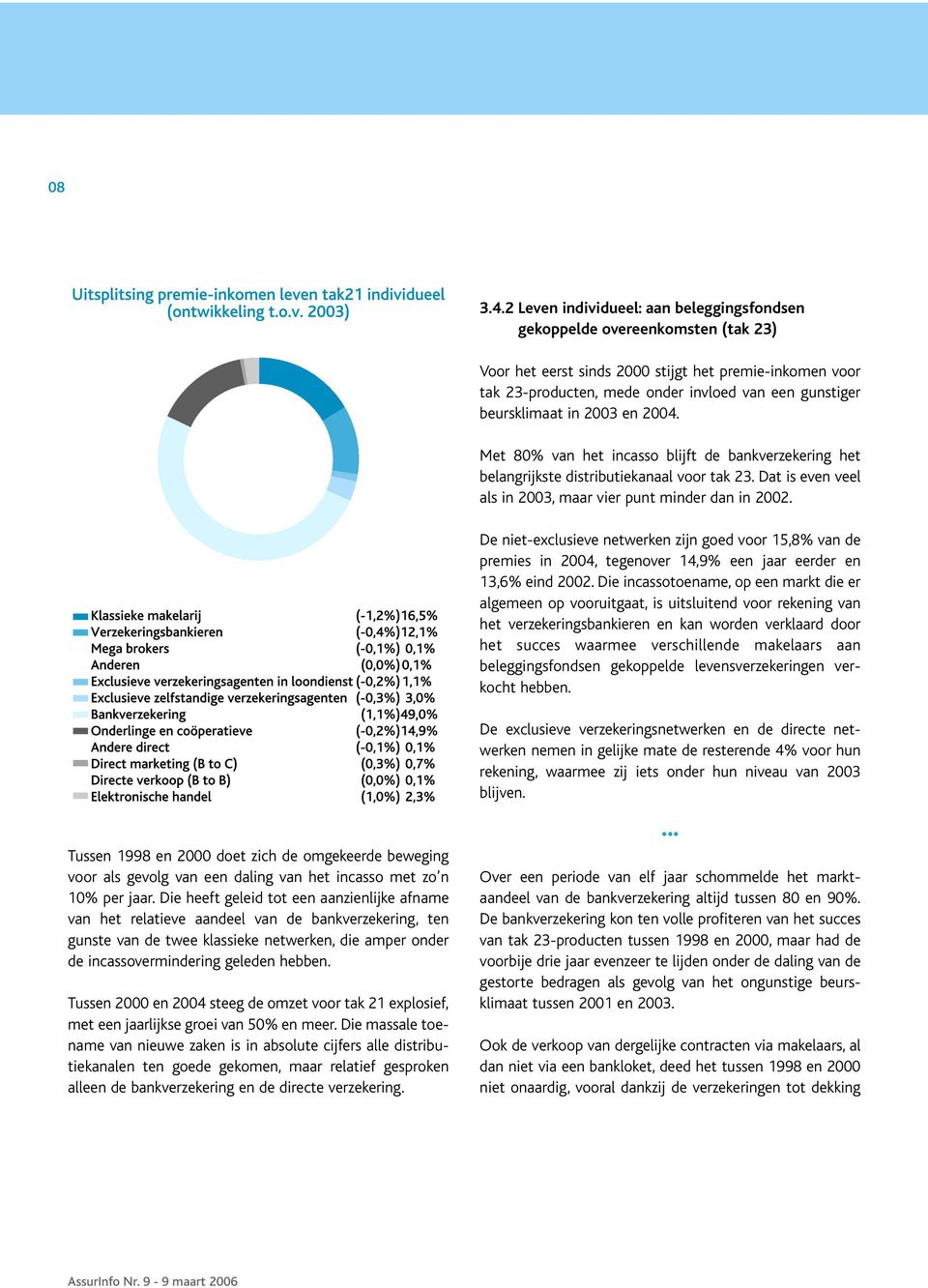 beursklimaat in 2003 en 2004. Met 80% van het incasso blijft de bankverzekering het belangrijkste distributiekanaal voor tak 23. Dat is even veel als in 2003, maar vier punt minder dan in 2002.