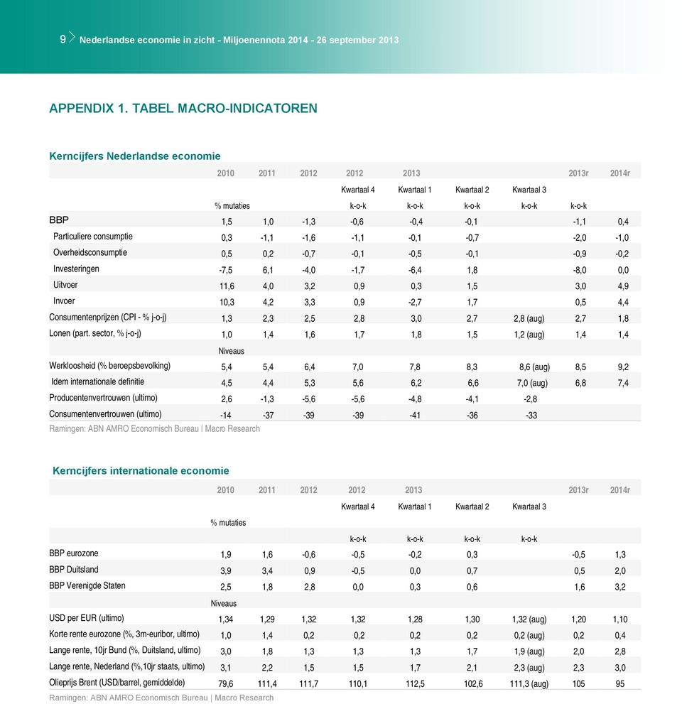 1,0-1,3-0,6-0,4-0,1-1,1 0,4 Particuliere consumptie 0,3-1,1-1,6-1,1-0,1-0,7-2,0-1,0 Overheidsconsumptie 0,5 0,2-0,7-0,1-0,5-0,1-0,9-0,2 Investeringen -7,5 6,1-4,0-1,7-6,4 1,8-8,0 0,0 Uitvoer 11,6 4,0
