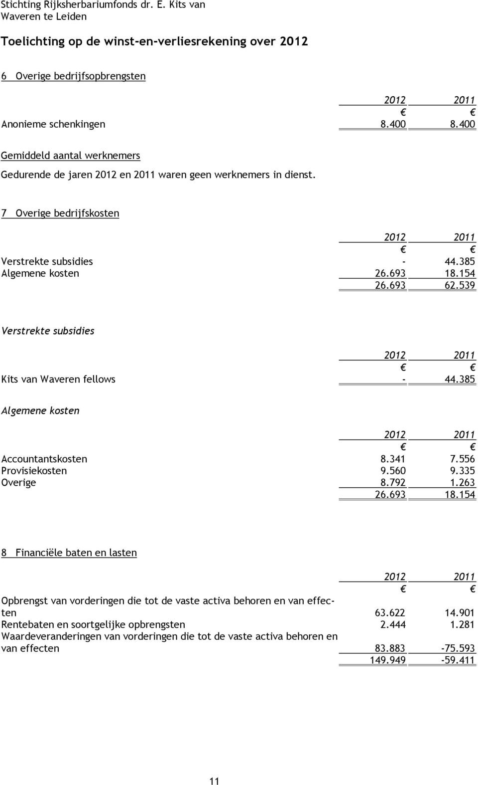 693 62.539 Verstrekte subsidies Kits van Waveren fellows - 44.385 Algemene kosten Accountantskosten 8.341 7.556 Provisiekosten 9.560 9.335 Overige 8.792 1.263 26.693 18.