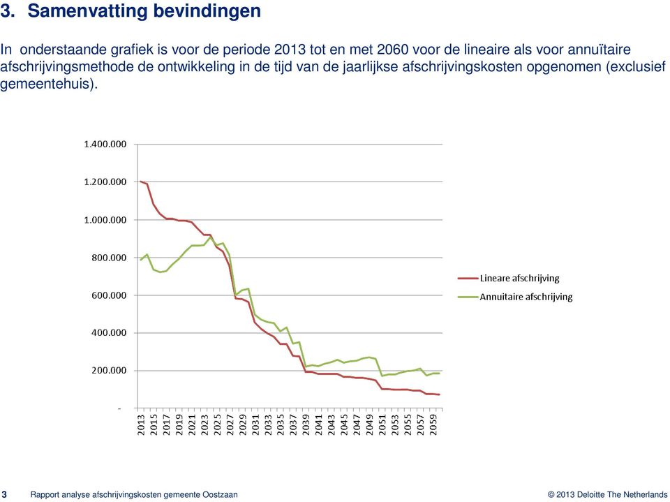 ontwikkeling in de tijd van de jaarlijkse afschrijvingskosten opgenomen