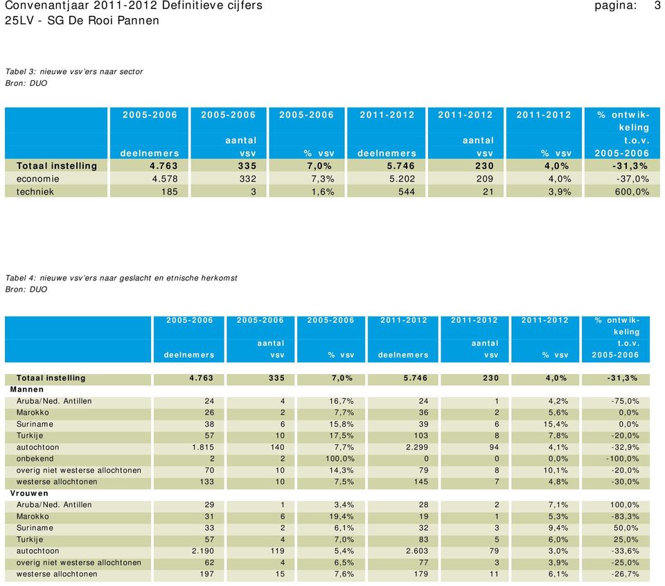 Antillen 24 4 16,7% 24 1 4,2% -75,0% Marokko 26 2 7,7% 36 2 5,6% 0,0% Suriname 38 6 15,8% 39 6 15,4% 0,0% Turkije 57 10 17,5% 103 8 7,8% -20,0% autochtoon 1.815 140 7,7% 2.