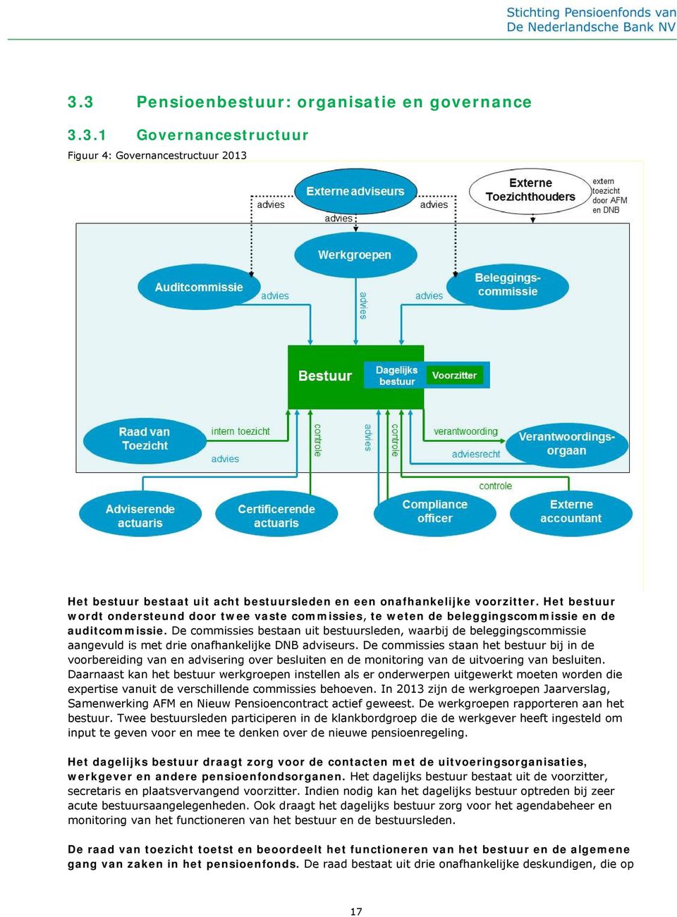De commissies bestaan uit bestuursleden, waarbij de beleggingscommissie aangevuld is met drie onafhankelijke DNB adviseurs.