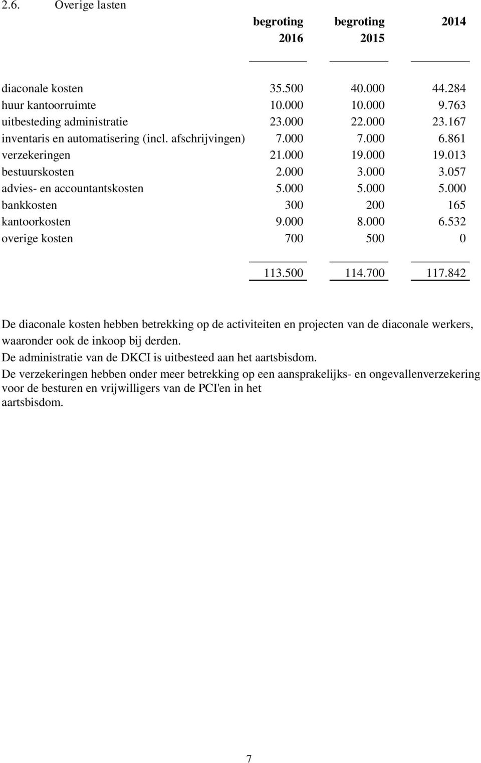 500 114.700 117.842 De diaconale kosten hebben betrekking op de activiteiten en projecten van de diaconale werkers, waaronder ook de inkoop bij derden.