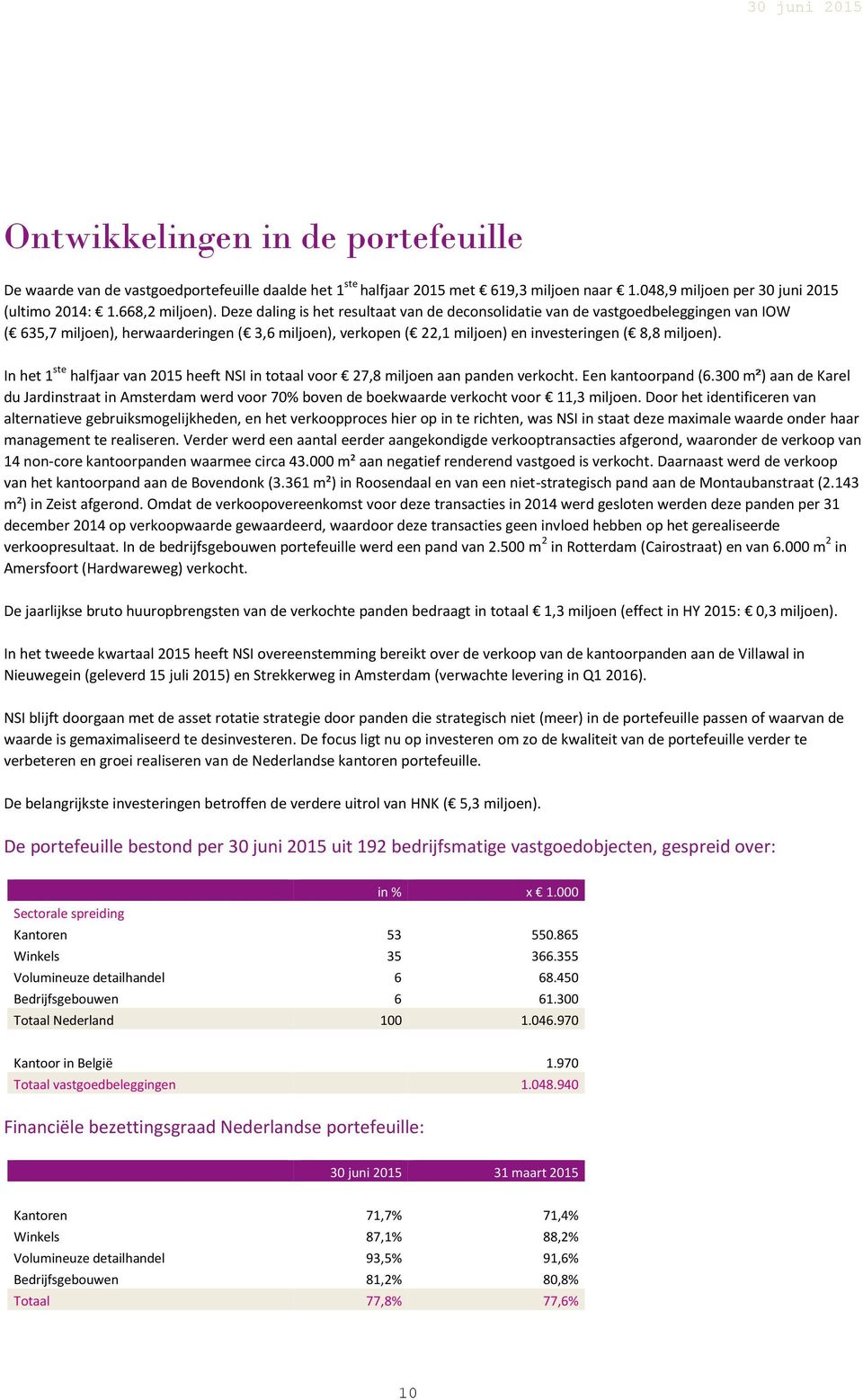 In het 1 ste halfjaar van 2015 heeft NSI in totaal voor 27,8 miljoen aan panden verkocht. Een kantoorpand (6.