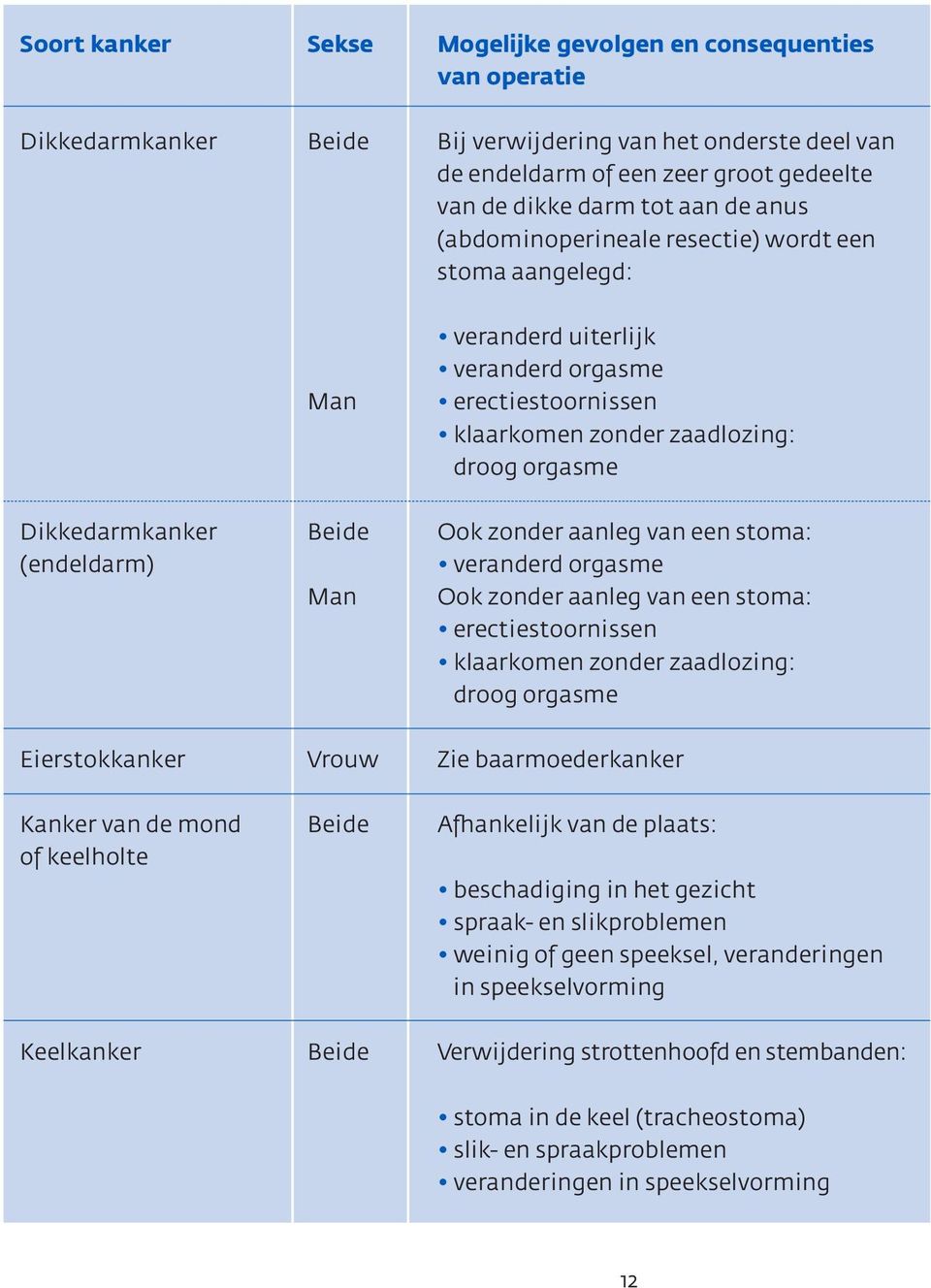 zonder aanleg van een stoma: (endeldarm) veranderd orgasme Man Ook zonder aanleg van een stoma: erectiestoornissen klaarkomen zonder zaadlozing: droog orgasme Eierstokkanker Vrouw Zie