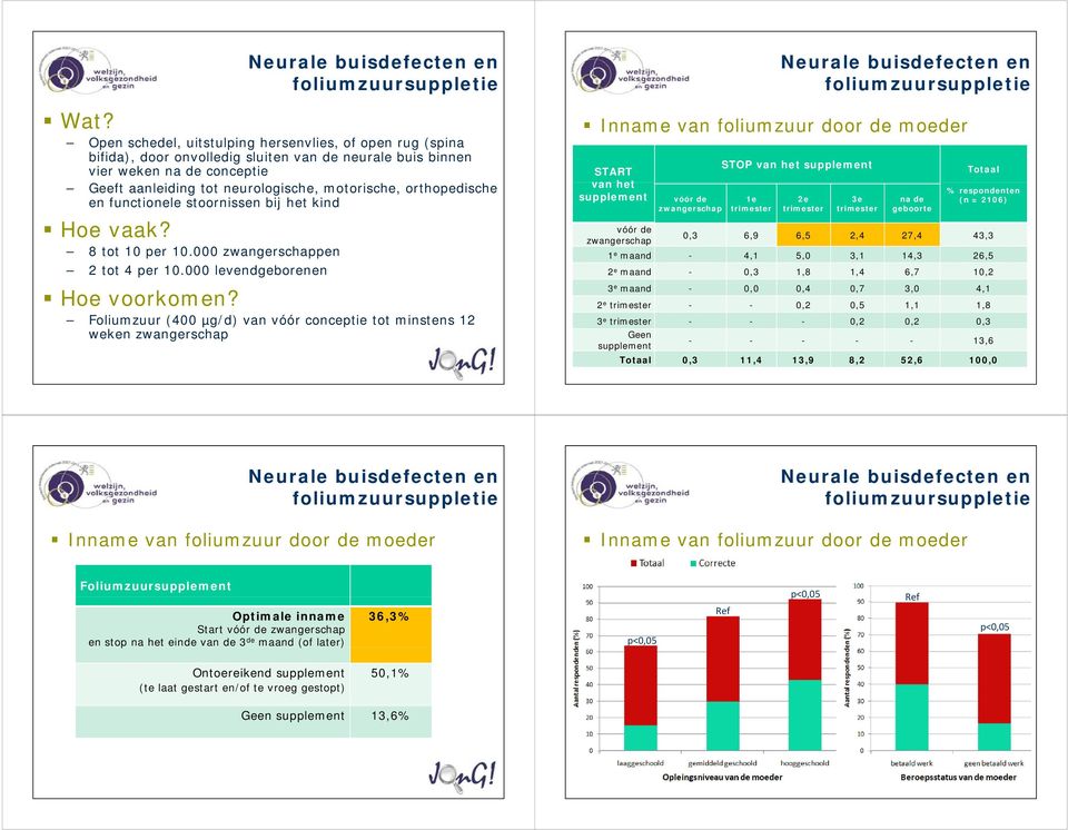 Foliumzuur (400 µg/d) van vóór conceptie tot minstens 12 weken START van het supplement vóór de STOP van het supplement 1e trimester 2e trimester 3e trimester na de geboorte Totaal %respondenten (n =