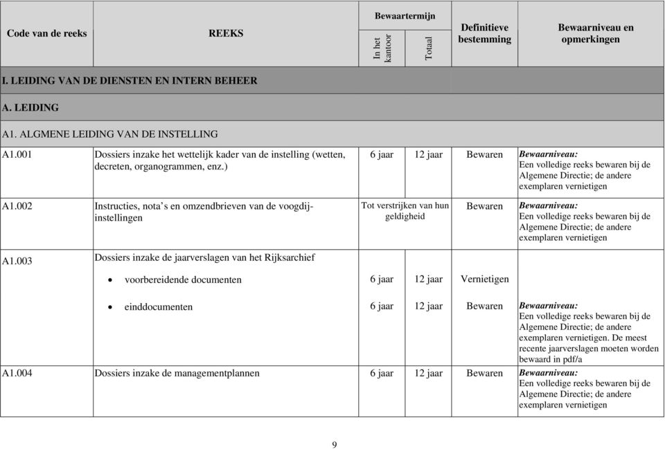 002 Instructies, nota s en omzendbrieven van de voogdijinstellingen Tot verstrijken van hun geldigheid Bewaren Bewaarniveau: Algemene Directie; de andere A1.