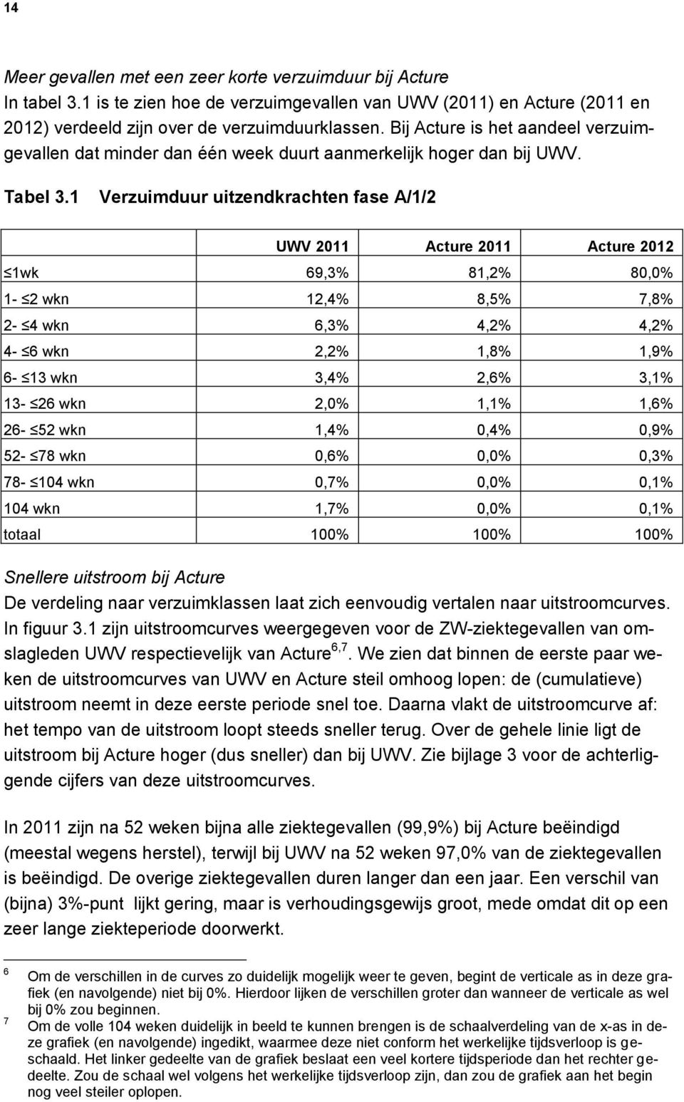 1 Verzuimduur uitzendkrachten fase A/1/2 UWV 2011 Acture 2011 Acture 2012 1wk 69,3% 81,2% 80,0% 1-2 wkn 12,4% 8,5% 7,8% 2-4 wkn 6,3% 4,2% 4,2% 4-6 wkn 2,2% 1,8% 1,9% 6-13 wkn 3,4% 2,6% 3,1% 13-26 wkn