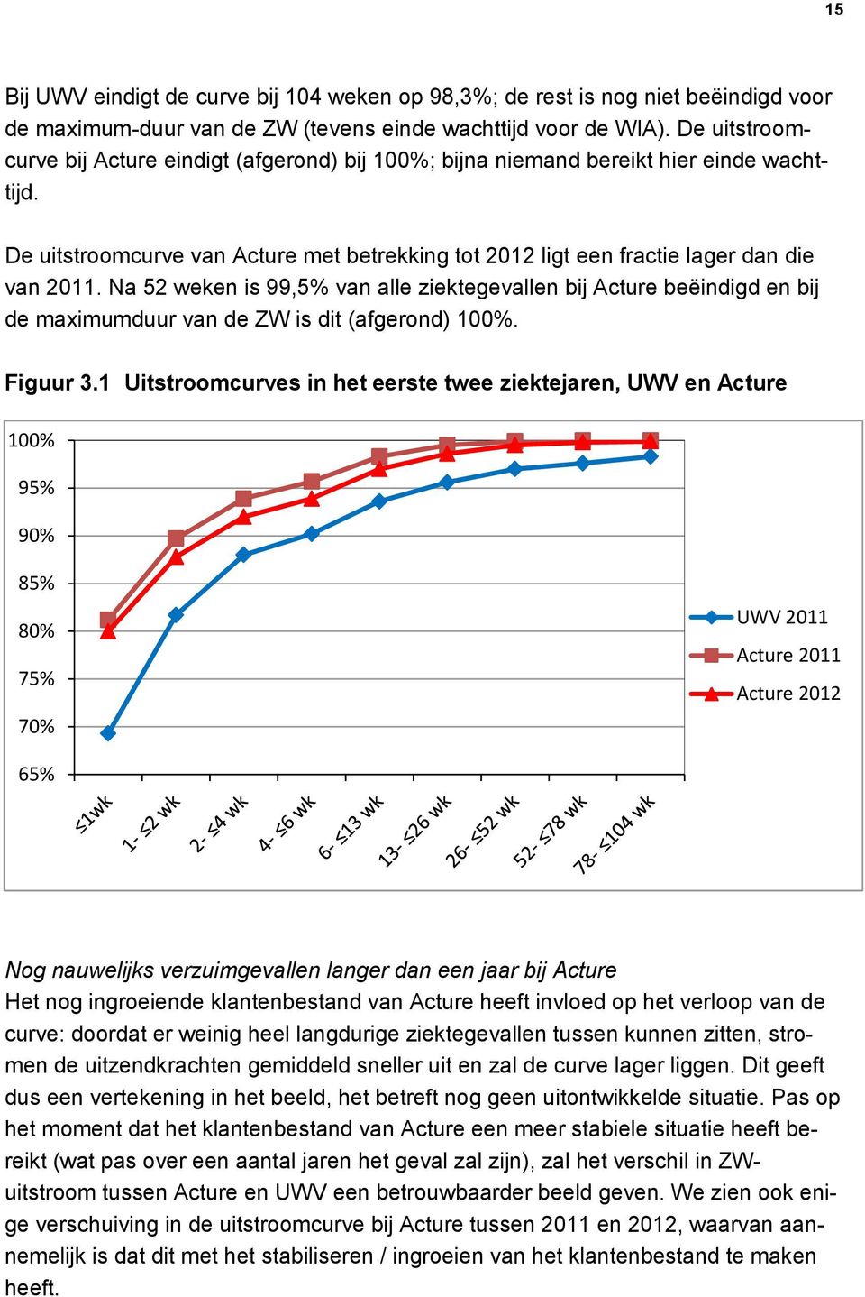 Na 52 weken is 99,5% van alle ziektegevallen bij Acture beëindigd en bij de maximumduur van de ZW is dit (afgerond) 100%. Figuur 3.