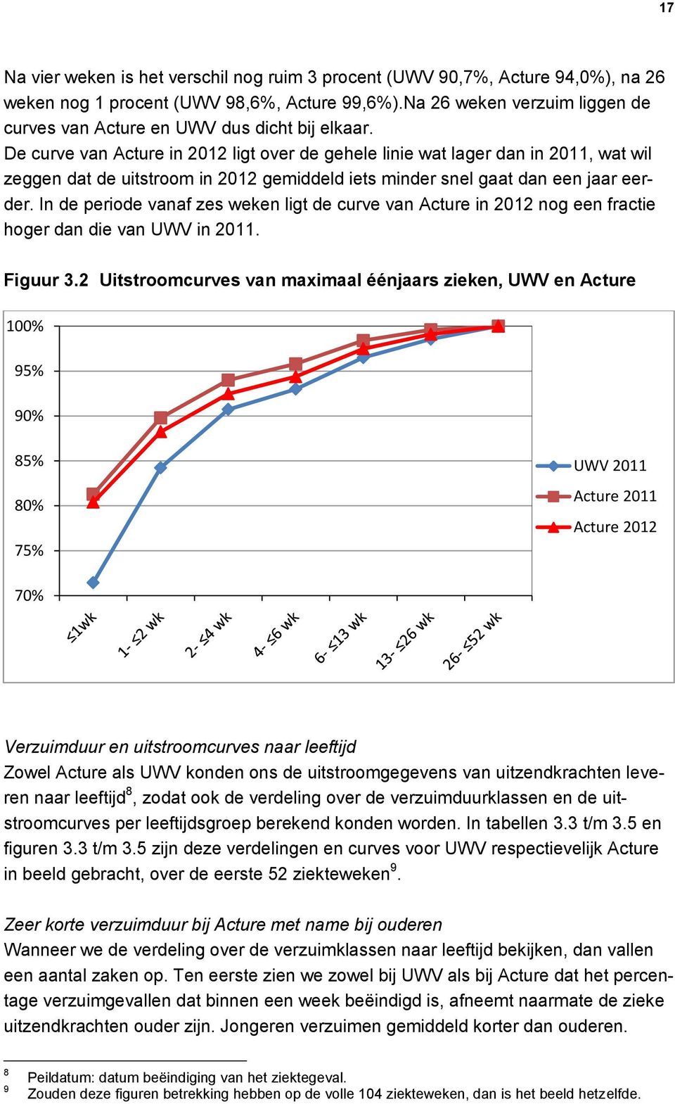 De curve van Acture in 2012 ligt over de gehele linie wat lager dan in 2011, wat wil zeggen dat de uitstroom in 2012 gemiddeld iets minder snel gaat dan een jaar eerder.