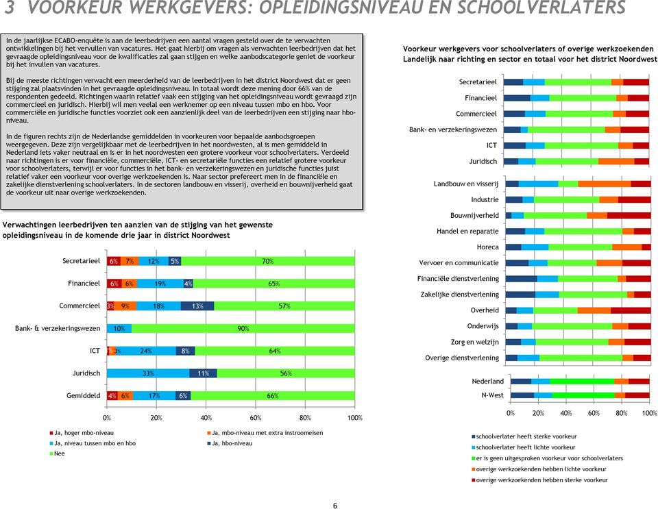 Het gaat hierbij om vragen als verwachten leerbedrijven dat het gevraagde opleidingsniveau voor de kwalificaties zal gaan stijgen en welke aanbodscategorie geniet de voorkeur bij het invullen van 