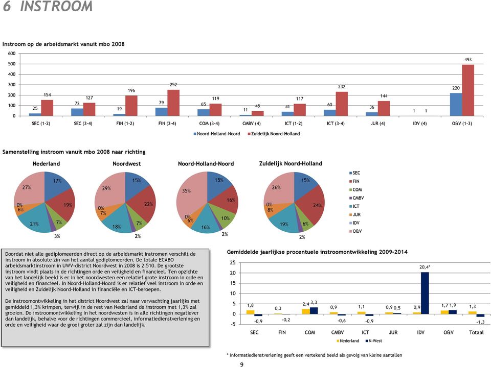 gediplomeerden direct op de arbeidsmarkt instromen verschilt de instroom in absolute zin van het aantal gediplomeerden. De totale ECABO arbeidsmarktinstroom in UWV-district Noordwest in 28 is 2.51.