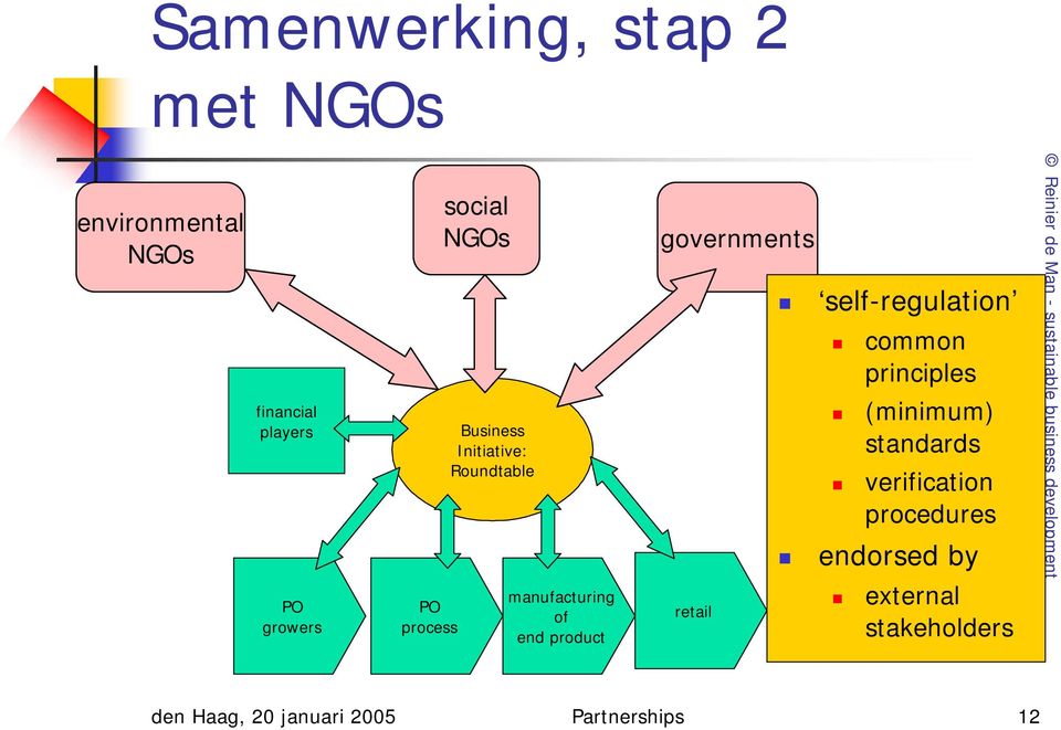 governments retail self-regulation common principles (minimum) standards