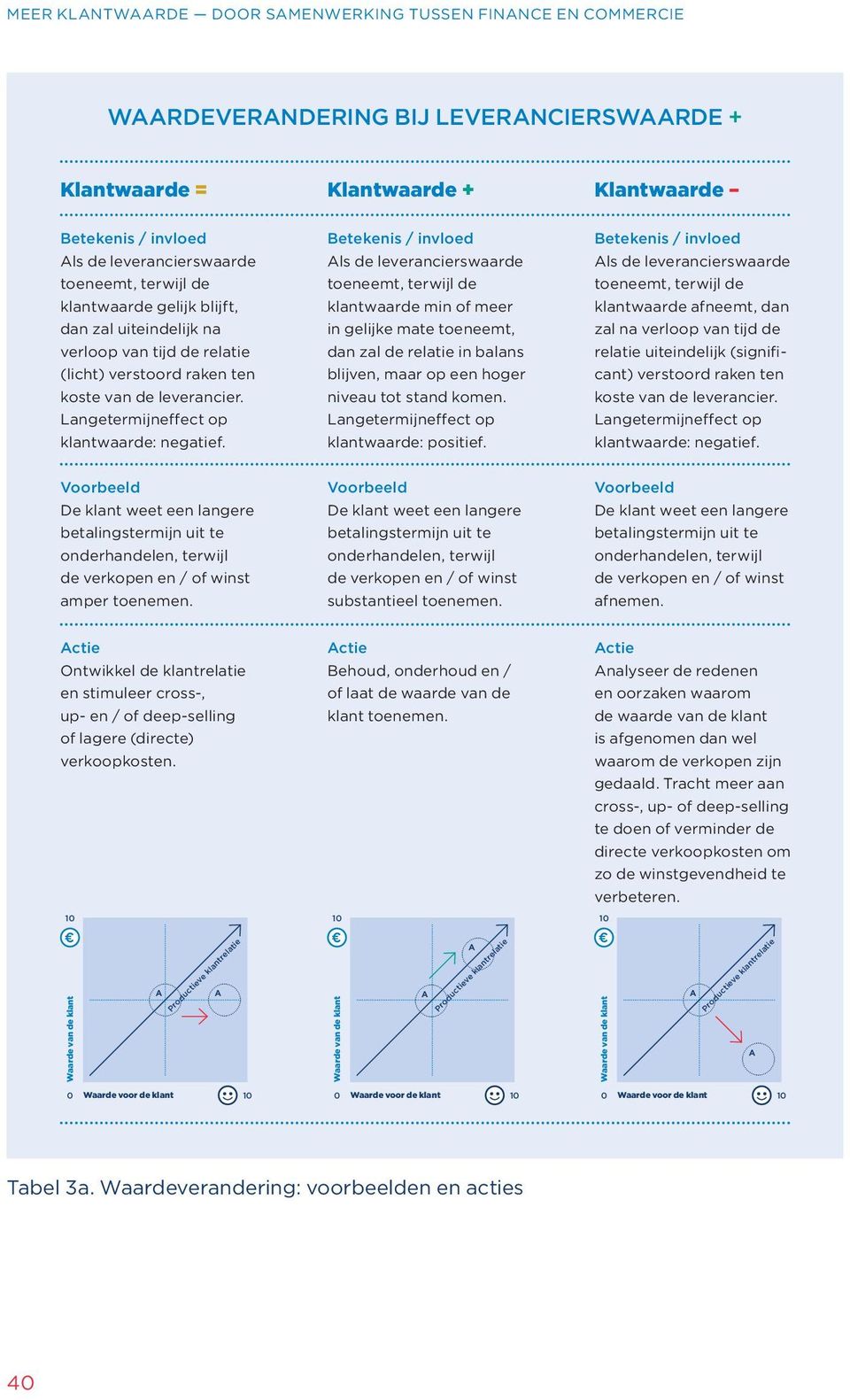 Betekenis / invloed Als de leveranciers waarde toeneemt, terwijl de klantwaarde min of meer in gelijke mate toeneemt, dan zal de relatie in balans blijven, maar op een hoger niveau tot stand komen.