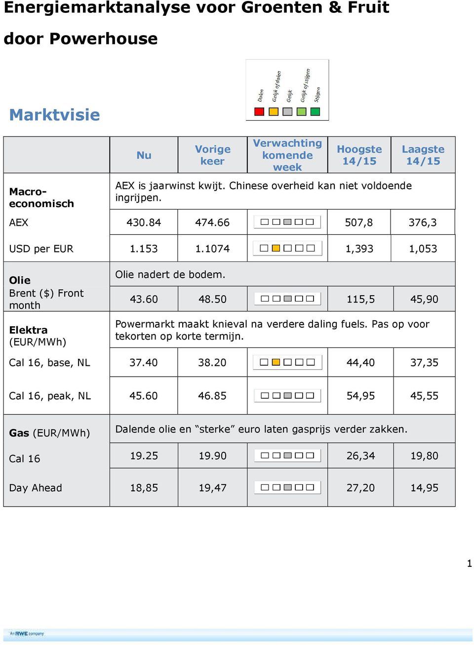 1074 1,393 1,053 Olie Brent ($) Front month Elektra (EUR/MWh) Olie nadert de bodem. 43.60 48.50 115,5 45,90 Powermarkt maakt knieval na verdere daling fuels.