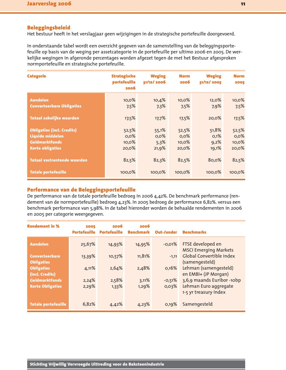 De werkelijke wegingen in afgeronde percentages worden afgezet tegen de met het Bestuur afgesproken normportefeuille en strategische portefeuille.