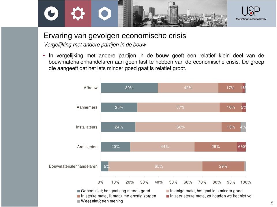 Afbouw 39% 42% 17% 1% Aannemers 25% 57% 16% 2% Installateurs 24% 6 13% 4% Architecten 2 44% 29% 6% Bouwmaterialenhandelaren 5% 65% 29% 1 2 3 4 5 6 7 8 9 10 Geheel