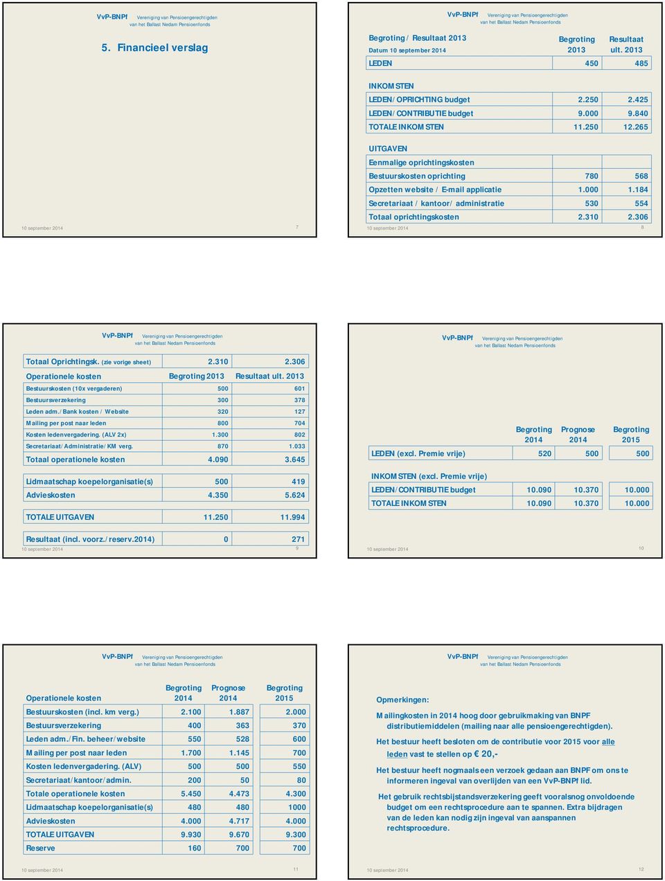 184 Secretariaat / kantoor/ administratie 530 554 Totaal oprichtingskosten 2.310 2.306 8 Totaal Oprichtingsk. (zie vorige sheet) 2.310 2.306 Operationele kosten Begroting 2013 Resultaat ult.