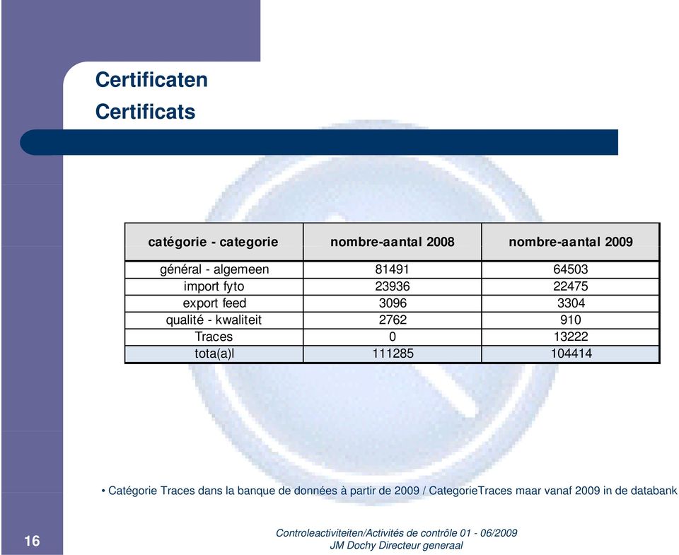 - kwaliteit 2762 910 Traces 0 13222 tota(a)l 111285 104414 Catégorie Traces dans la
