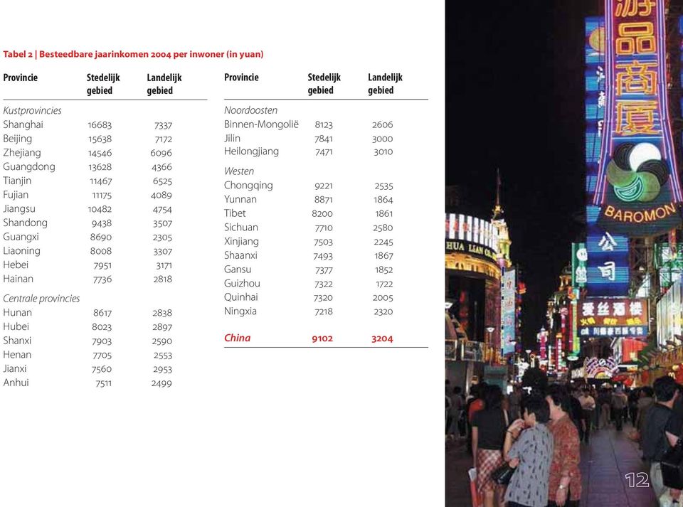 2897 Shanxi 7903 2590 Henan 7705 2553 Jianxi 7560 2953 Anhui 7511 2499 Provincie Stedelijk gebied Landelijk gebied Noordoosten Binnen-Mongolië 8123 2606 Jilin Heilongjiang 7841 7471 3000 3010