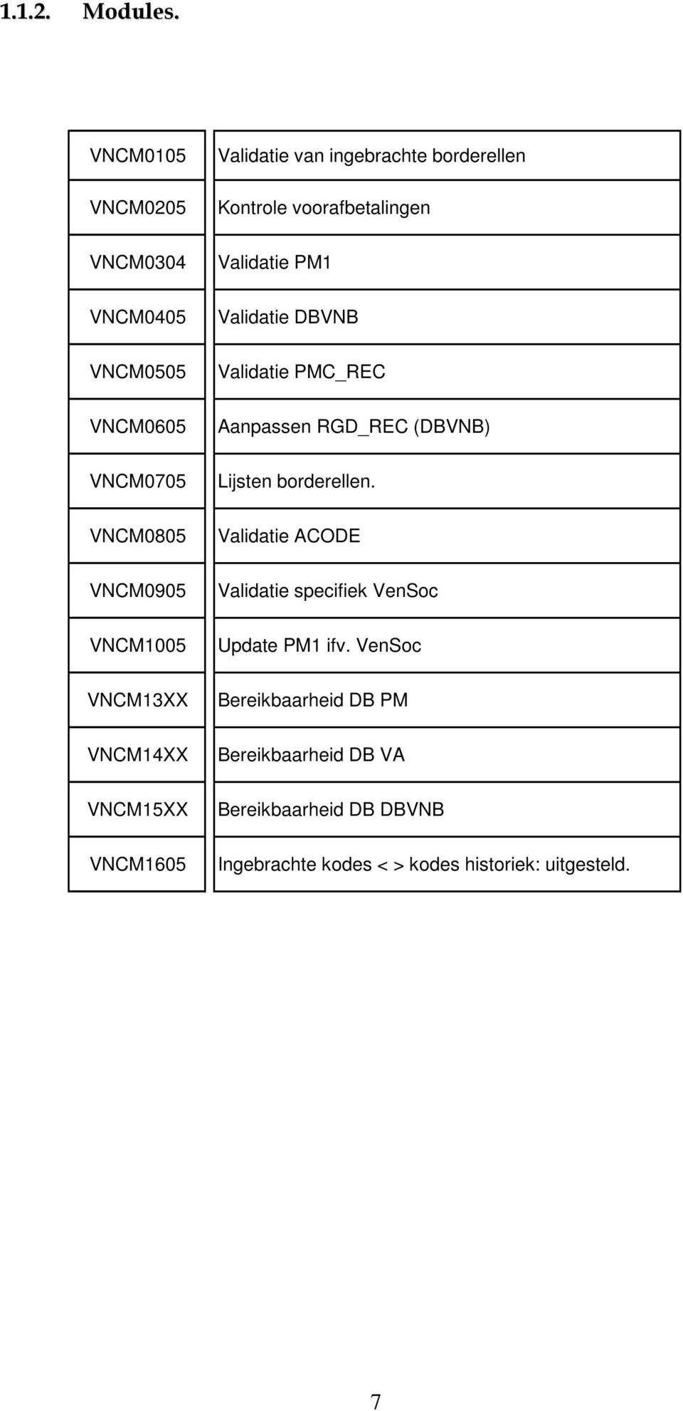 VNCM1605 Validatie van ingebrachte borderellen Kontrole voorafbetalingen Validatie PM1 Validatie DBVNB Validatie PMC_REC