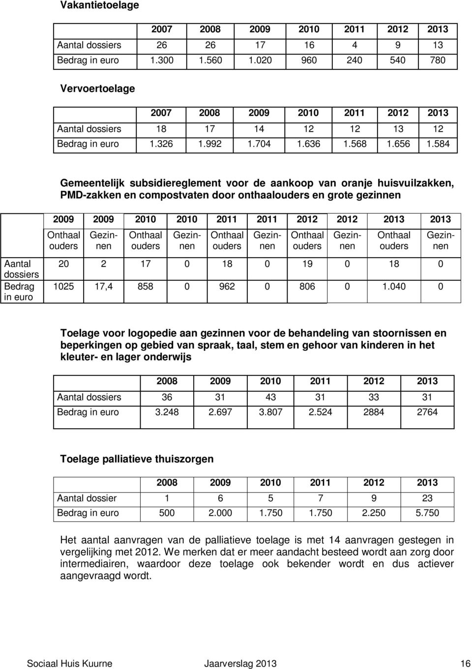 584 Gemeentelijk subsidiereglement voor de aankoop van oranje huisvuilzakken, PMD-zakken en compostvaten door onthaalouders en grote gezinnen Aantal dossiers Bedrag in euro 2009 2009 2010 2010 2011