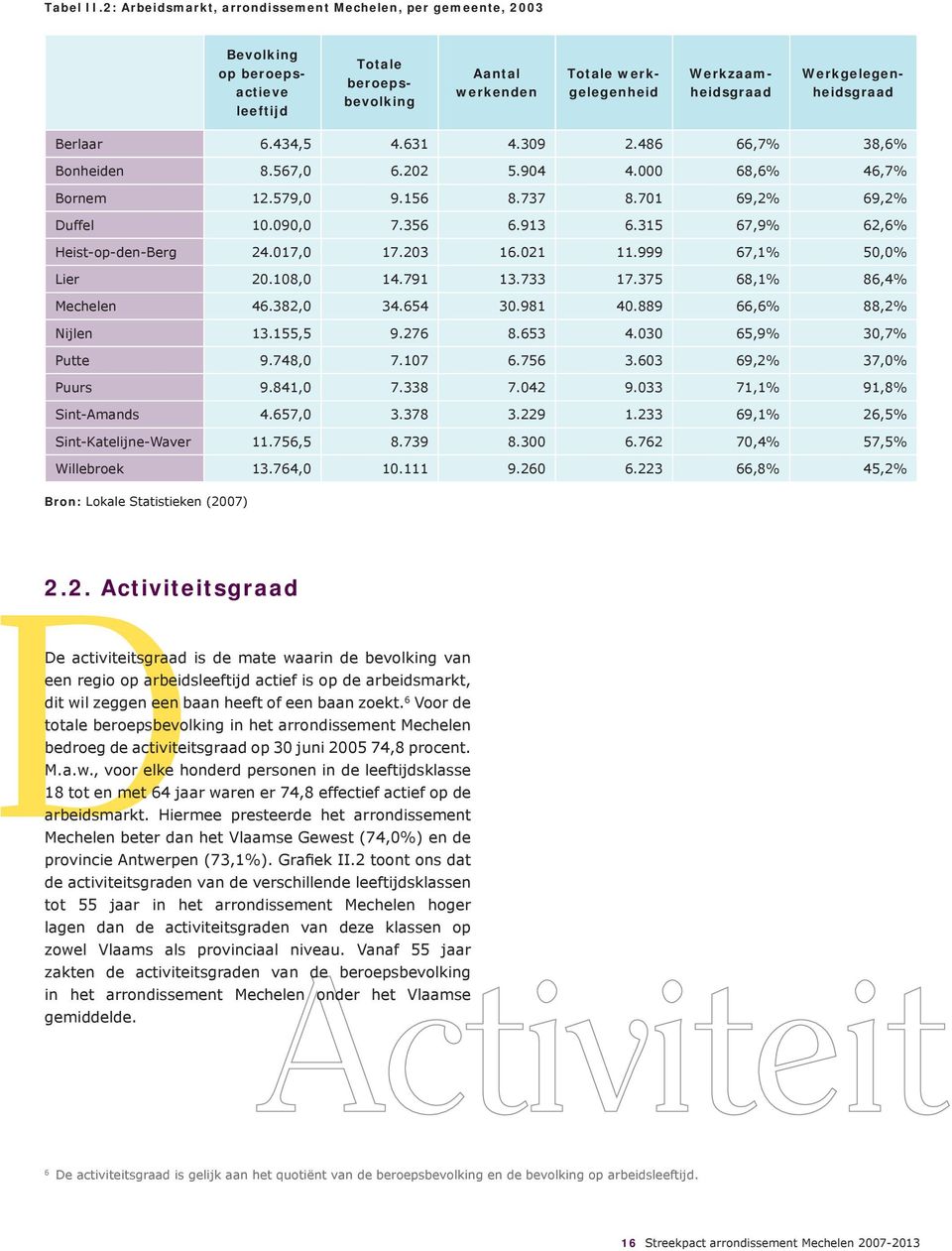 Werkgelegenheidsgraad Berlaar 6.434,5 4.631 4.309 2.486 66,7% 38,6% Bonheiden 8.567,0 6.202 5.904 4.000 68,6% 46,7% Bornem 12.579,0 9.156 8.737 8.701 69,2% 69,2% Duffel 10.090,0 7.356 6.913 6.