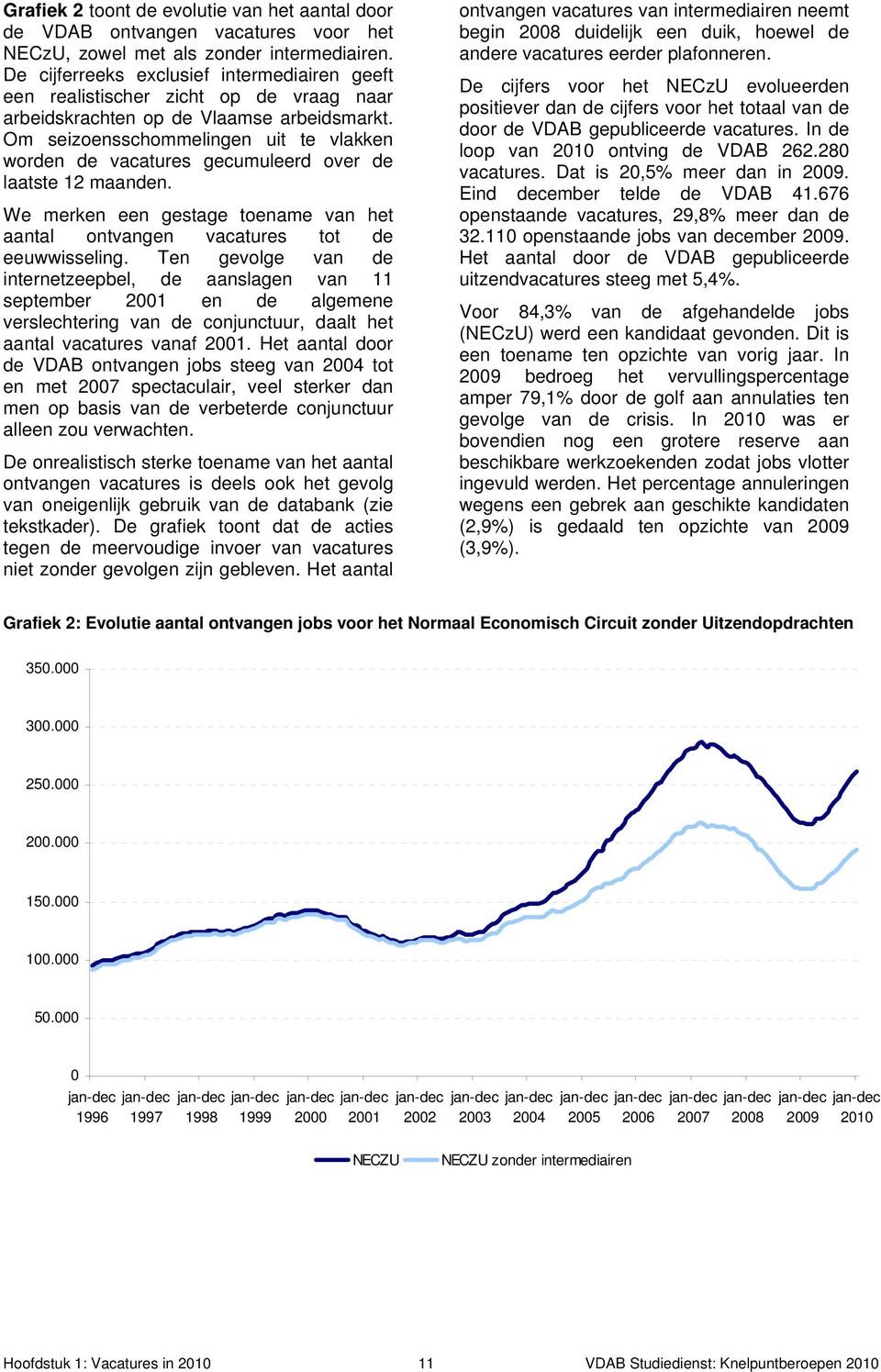 Om seizoensschommelingen uit te vlakken worden de vacatures gecumuleerd over de laatste 12 maanden. We merken een gestage toename van het aantal ontvangen vacatures tot de eeuwwisseling.