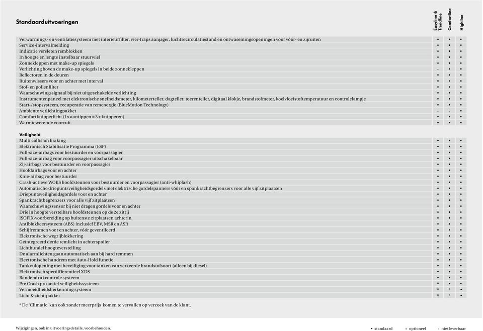 Ruitenwissers voor en achter met interval Stof- en pollenfilter Waarschuwingssignaal bij niet uitgeschakelde verlichting Instrumentenpaneel met elektronische snelheidsmeter, kilometerteller,