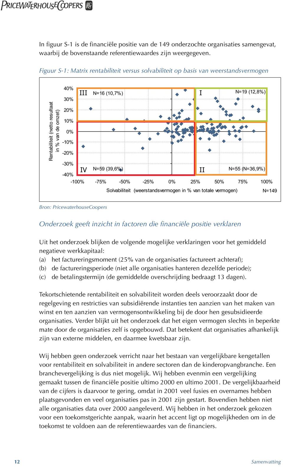 IV N=59 (39,6%) II N=55 (N=36,9%) -40% -100% -75% -50% -25% 0% 25% 50% 75% 100% Solvabiliteit (weerstandsvermogen in % van totale vermogen) N=149 I Bron: PricewaterhouseCoopers Onderzoek geeft