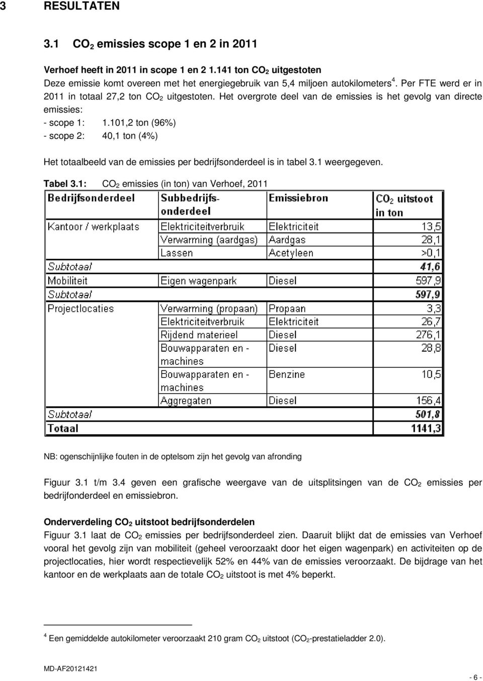 101,2 ton (96%) - scope 2: 40,1 ton (4%) Het totaalbeeld van de emissies per bedrijfsonderdeel is in tabel 3.1 weergegeven. Tabel 3.