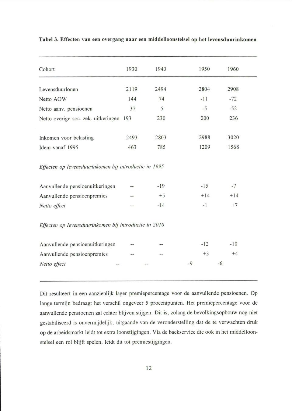 uitkeringen Inkomen voor belasting Idem vanaf 1995 193 Effecten op levensduurinkomeir bij introductie iii 199~ Aanvullende pensioenuitkeringen Aanvullende pensioenpremies Netto effect Effecten op