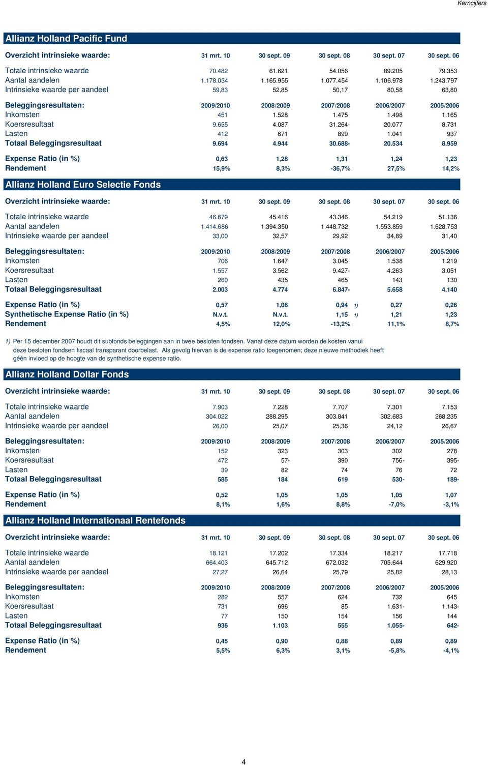 797 Intrinsieke waarde per aandeel 59,83 52,85 50,17 80,58 63,80 Beleggingsresultaten: 2009/2010 2008/2009 2007/2008 2006/2007 2005/2006 Inkomsten 451 1.528 1.475 1.498 1.165 Koersresultaat 9.655 4.