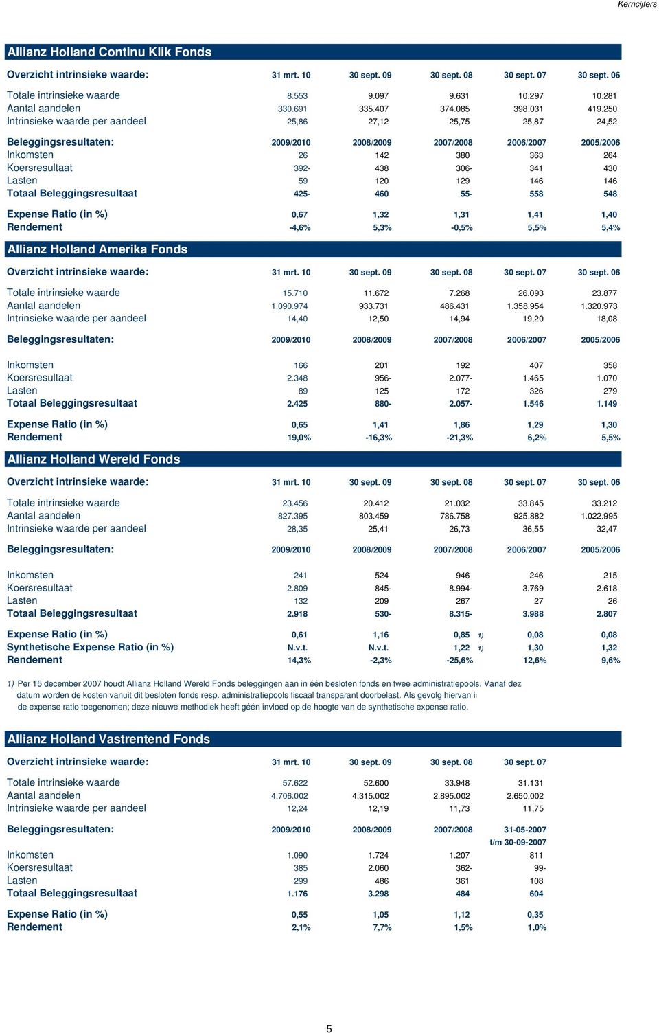 250 Intrinsieke waarde per aandeel 25,86 27,12 25,75 25,87 24,52 Beleggingsresultaten: 2009/2010 2008/2009 2007/2008 2006/2007 2005/2006 Inkomsten 26 142 380 363 264 Koersresultaat 392-438 306-341