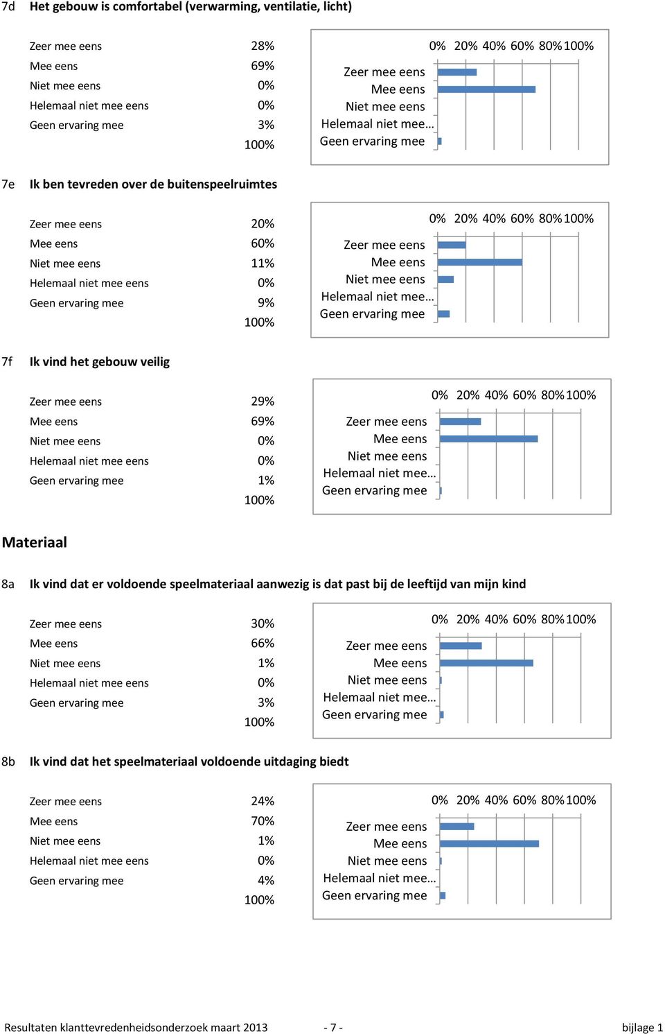 voldoende speelmateriaal aanwezig is dat past bij de leeftijd van mijn kind 30% 66% 1% 3% 8b Ik vind dat het