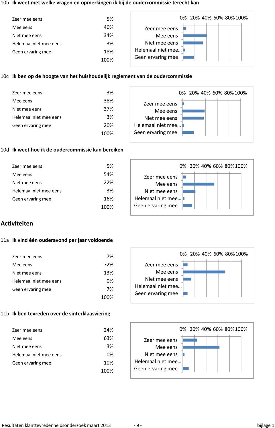 oudercommissie kan bereiken 5% 54% 22% Helemaal niet mee eens 3% 16% Activiteiten 11a Ik vind één ouderavond per jaar voldoende 7%