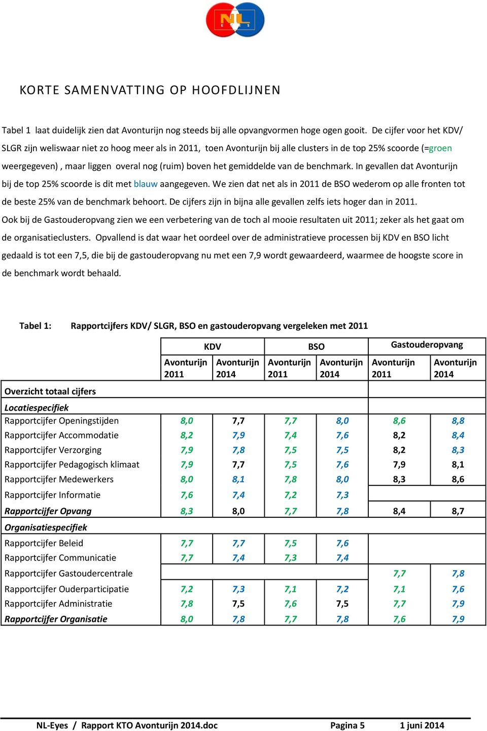 benchmark. In gevallen dat bij de top 25% scoorde is dit met blauw aangegeven. We zien dat net als in 2011 de BSO wederom op alle fronten tot de beste 25% van de benchmark behoort.