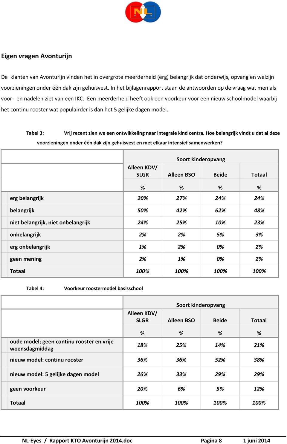 Een meerderheid heeft ook een voorkeur voor een nieuw schoolmodel waarbij het continu rooster wat populairder is dan het 5 gelijke dagen model.