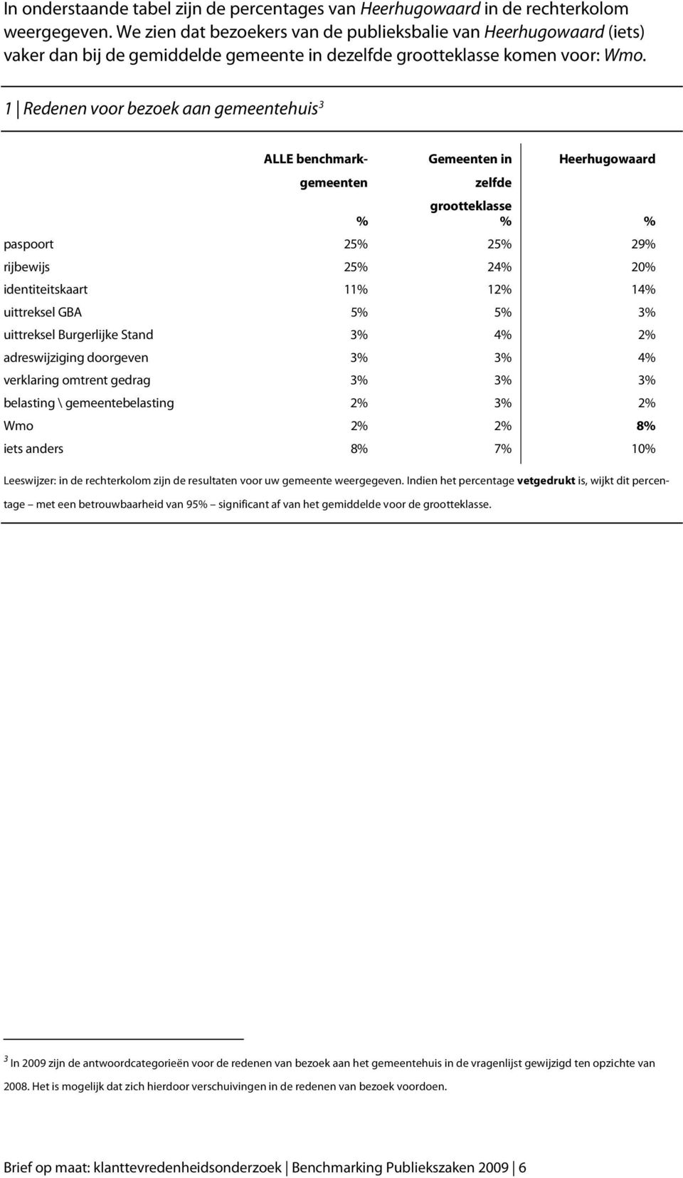 1 Redenen voor bezoek aan gemeentehuis 3 ALLE benchmarkgemeenten Gemeenten in Heerhugowaard zelfde grootteklasse % % % paspoort 25% 25% 29% rijbewijs 25% 24% 20% identiteitskaart 11% 12% 14%