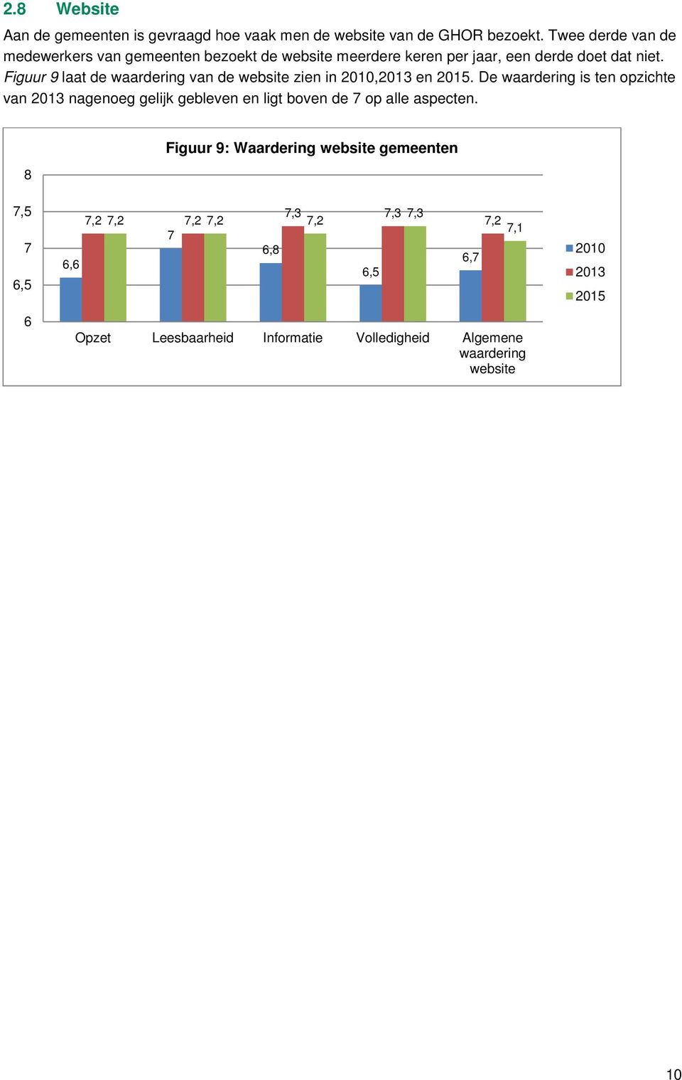 Figuur 9 laat de waardering van de website zien in 2010,2013 en 2015.