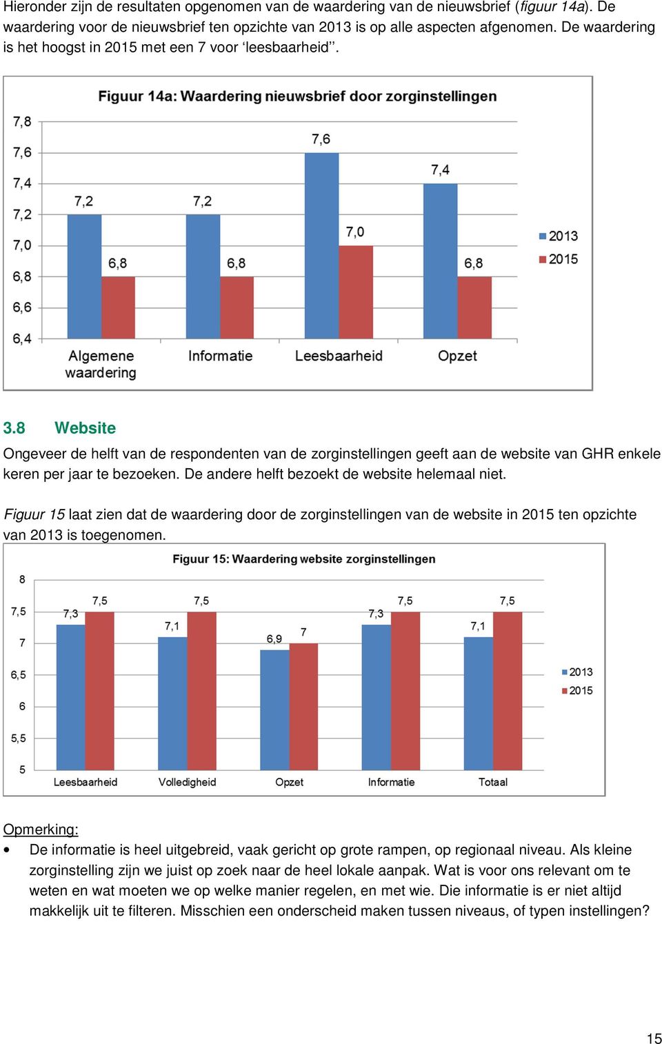 De andere helft bezoekt de website helemaal niet. Figuur 15 laat zien dat de waardering door de zorginstellingen van de website in 2015 ten opzichte van 2013 is toegenomen.