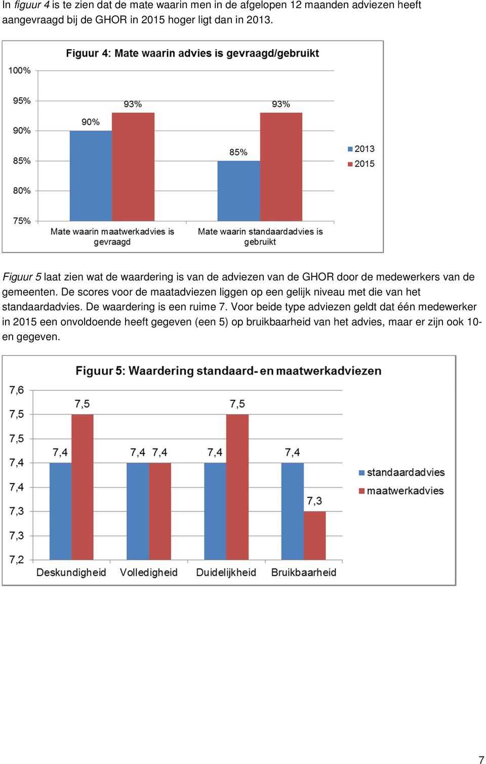 De scores voor de maatadviezen liggen op een gelijk niveau met die van het standaardadvies. De waardering is een ruime.